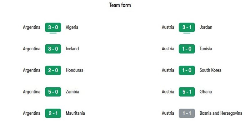 Phong độ gần đây của hai đội bóng Argentina vs Áo